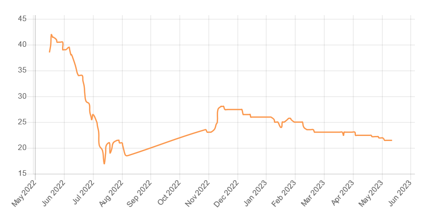 RoboForex analyst: rates of Ukrainian Eurobonds are decreasing