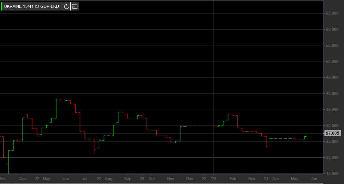 RoboForex analyst: the GDP-warrant rate of Ukraine resumed growth