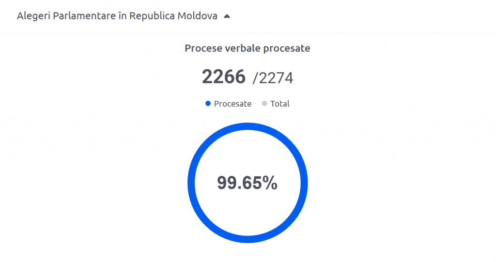 Молдова обирає майбутнє