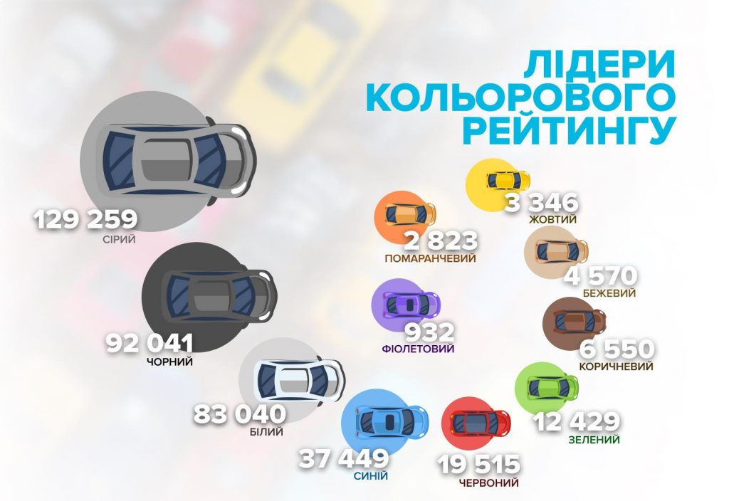 Якого кольору авто обирають українці: статистика МВС за 2025 рік