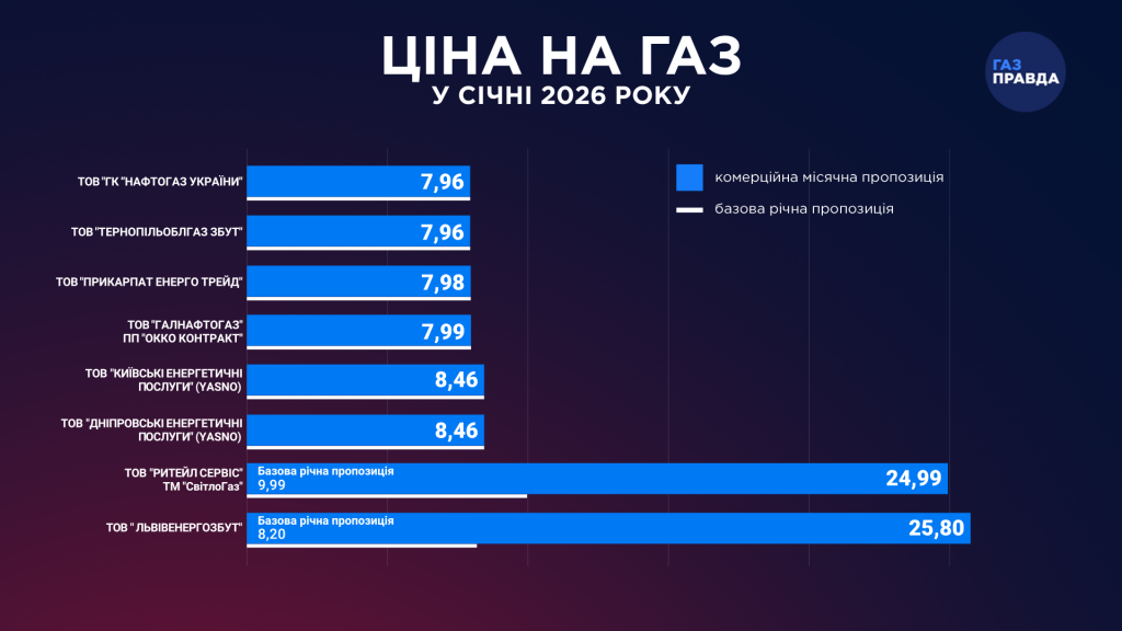 Тарифи на газ  в Україні у січні 2026 року: яка ціна, скільки платити