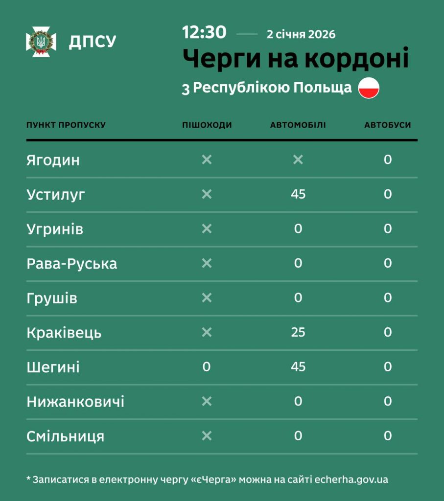 Черги на кордоні України станом 2 січня 2026 року: актуальна ситуація