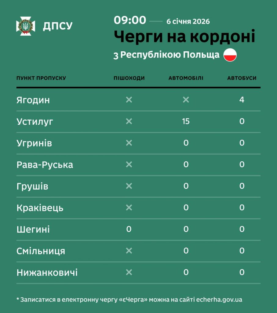 Черги на кордоні України 6 січня 2026: актуальна ситуація на всіх напрямках