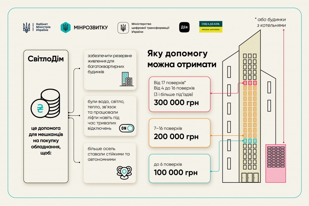 "СвітлоДім": що це за програма в Україні, хто і на яких умовах отримає допомогу на генератори та батареї