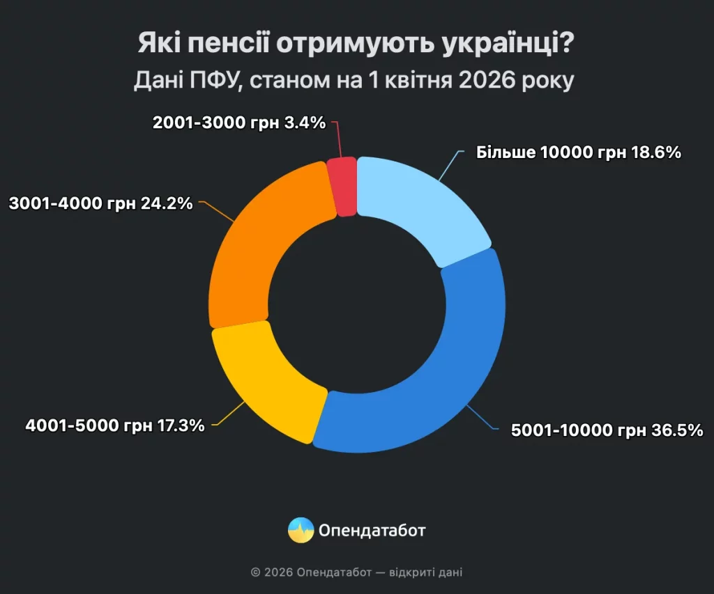Індексація пенсій в Україні 2026: яка сума, розмір виплат, де платять найбільше по областях