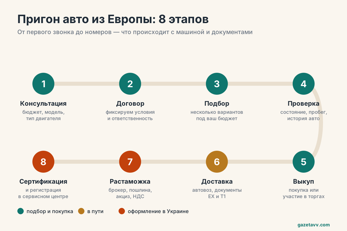 Инфографика: восемь этапов пригона автомобиля из Европы — от консультации до сертификации