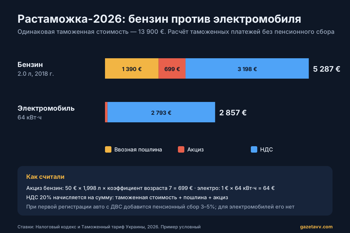 Инфографика: сравнение таможенных платежей в 2026 году для бензинового авто и электромобиля при стоимости 13 900 евро