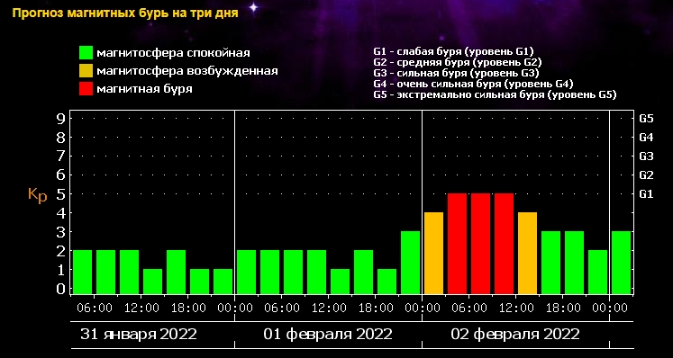 Магнитные бури ударят в феврале: когда ожидать